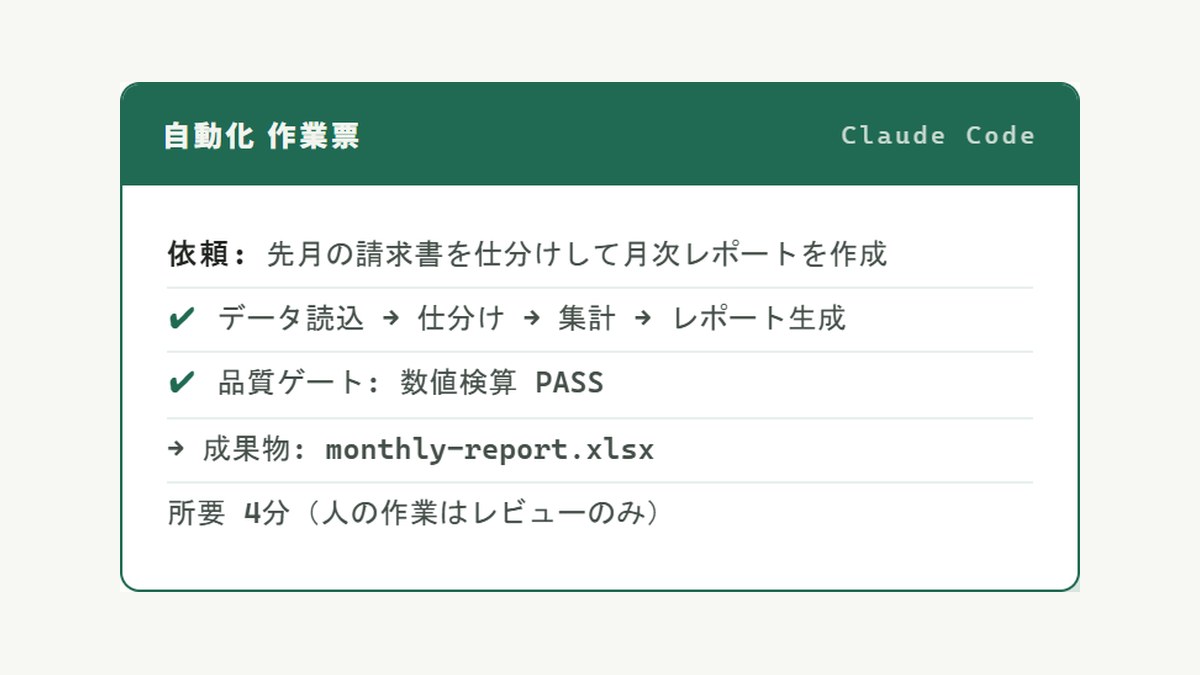 Claude Code による自動化の作業票イメージ。依頼から成果物までの処理が一覧で表示されている