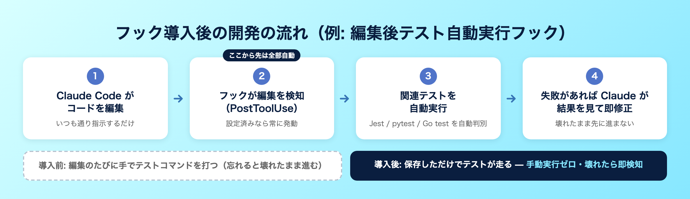 編集後テスト自動実行フックの動作フロー図。Claude Codeの編集をフックが検知し、関連テストを自動実行、失敗があればClaudeが即修正する4ステップ