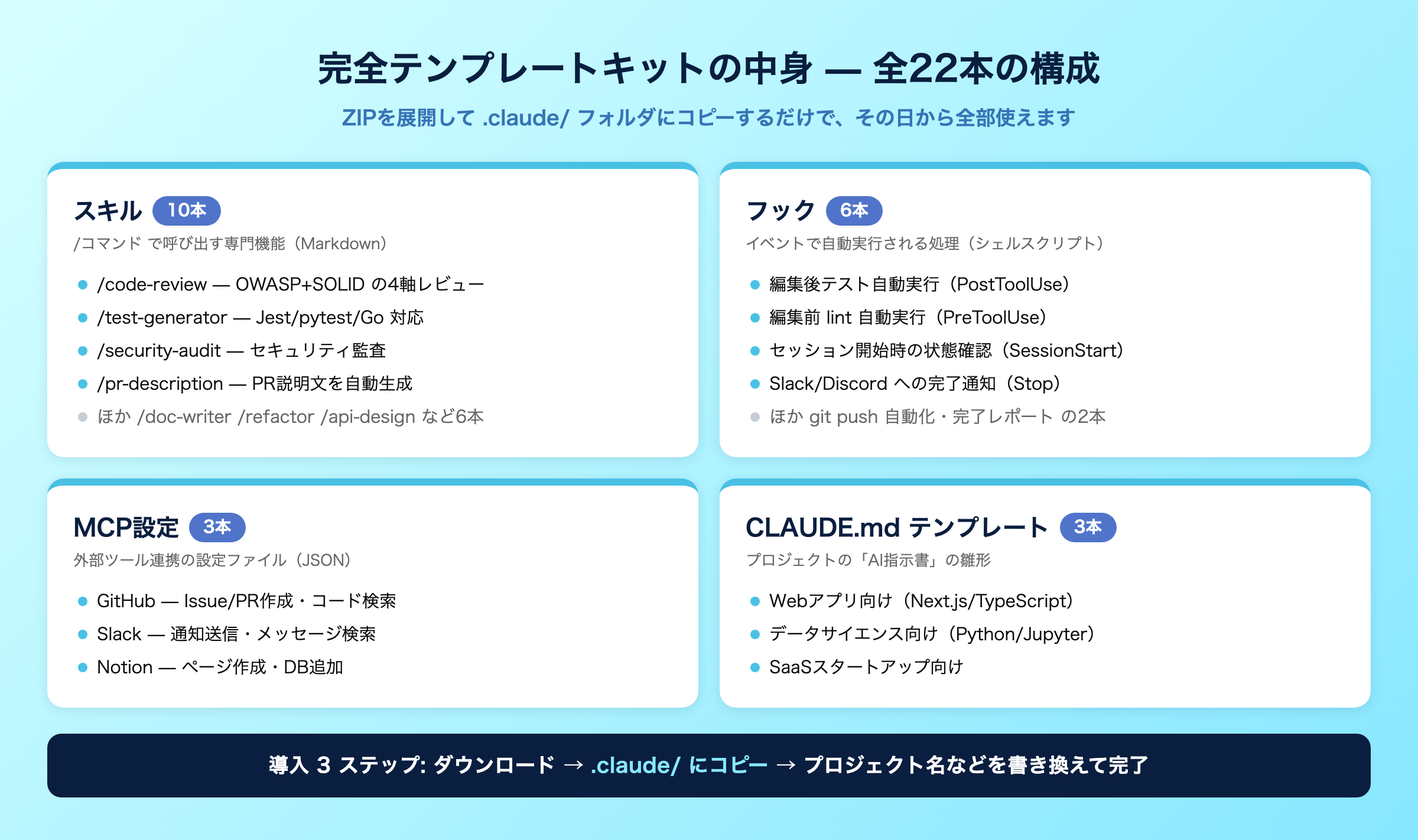 完全テンプレートキット全22本の構成図。スキル10本・フック6本・MCP設定3本・CLAUDE.mdテンプレート3本の4カテゴリと導入3ステップ